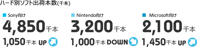 ハード別ソフト出荷本数(千本)Sony向け:4,850千本 1,050千本UP/ Nintendo向け:3,200千本 1,000千本DOWN/ Microsoft向け:2,100千本/ 1,450千本UP